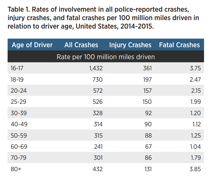 What Age Group Gets Into The Most Car Accidents? 9 aaa table1