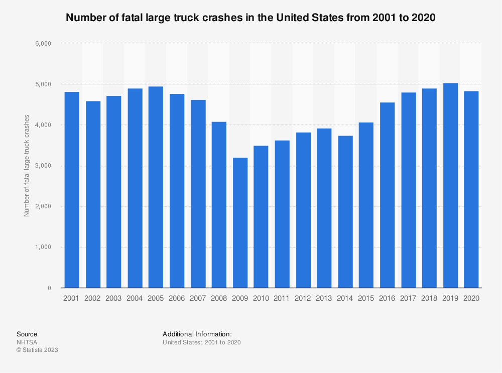 How Many Truck Accidents Are Fatal? 1 img 6478237dd51e9
