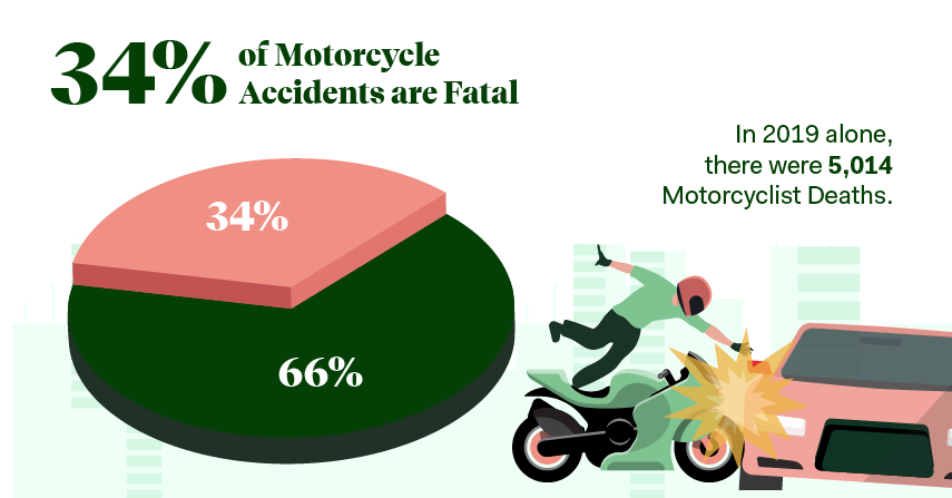 What Are The Odds Of Dying In A Motorcycle Accident? 9 img 647827df2a300