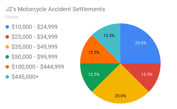 How Much Can You Sue For A Motorcycle Accident? 7 img 6478325f34296