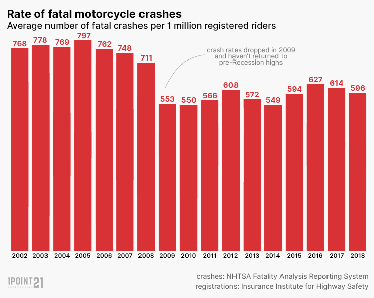 How Many Motorcycle Accidents Happen A Year? 1 img 64783b3e6e9c8